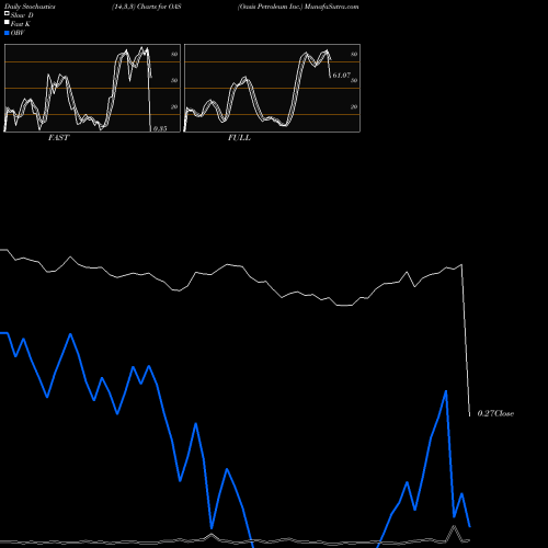 Stochastics Fast,Slow,Full charts Oasis Petroleum Inc. OAS share NYSE Stock Exchange 