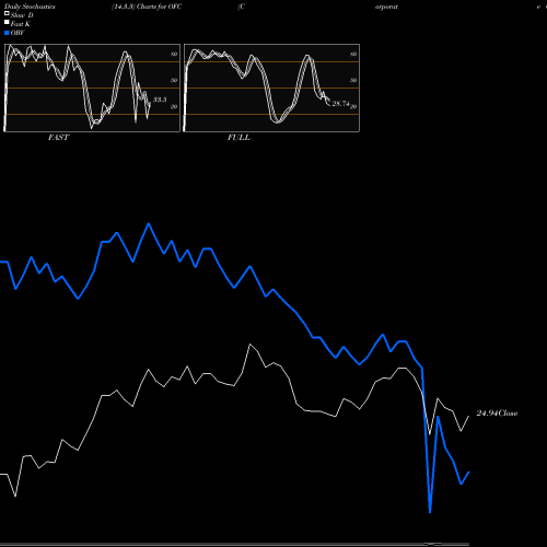 Stochastics Fast,Slow,Full charts Corporate Office Properties Trust OFC share NYSE Stock Exchange 