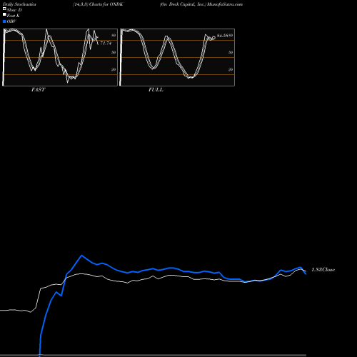 Stochastics Fast,Slow,Full charts On Deck Capital, Inc. ONDK share NYSE Stock Exchange 