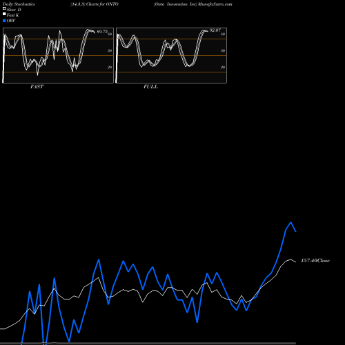 Stochastics Fast,Slow,Full charts Onto Innovation Inc ONTO share NYSE Stock Exchange 