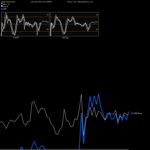 Stochastics Fast,Slow,Full charts Ooma, Inc. OOMA share NYSE Stock Exchange 