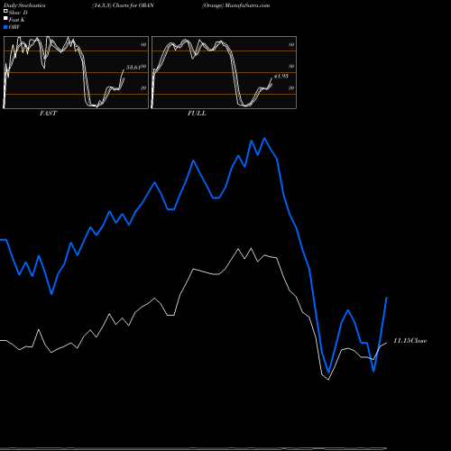 Stochastics Fast,Slow,Full charts Orange ORAN share NYSE Stock Exchange 