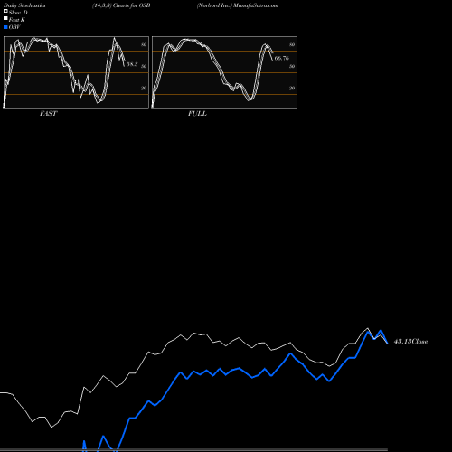 Stochastics Fast,Slow,Full charts Norbord Inc. OSB share NYSE Stock Exchange 