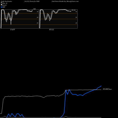 Stochastics Fast,Slow,Full charts Oak Street Health Inc OSH share NYSE Stock Exchange 