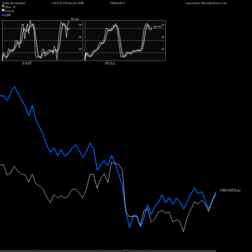 Stochastics Fast,Slow,Full charts Oshkosh Corporation OSK share NYSE Stock Exchange 