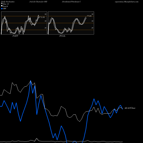 Stochastics Fast,Slow,Full charts Occidental Petroleum Corporation OXY share NYSE Stock Exchange 