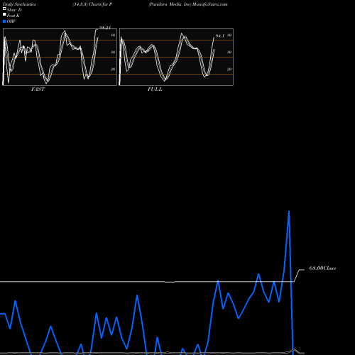 Stochastics Fast,Slow,Full charts Pandora Media Inc P share NYSE Stock Exchange 