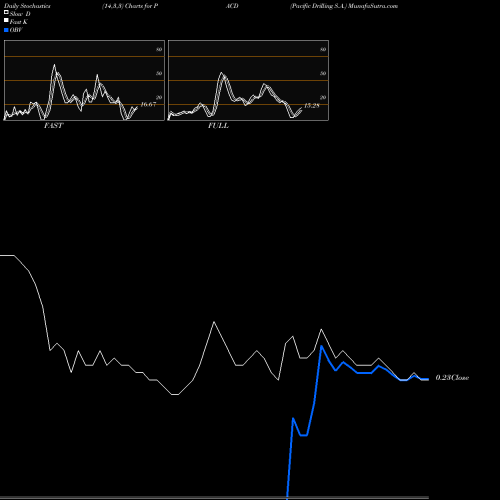 Stochastics Fast,Slow,Full charts Pacific Drilling S.A. PACD share NYSE Stock Exchange 
