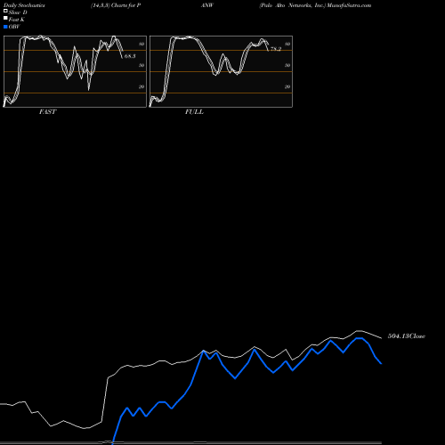 Stochastics Fast,Slow,Full charts Palo Alto Networks, Inc. PANW share NYSE Stock Exchange 