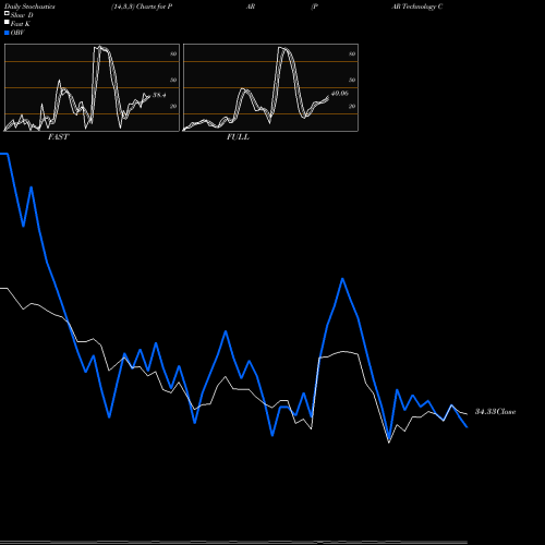 Stochastics Fast,Slow,Full charts PAR Technology Corporation PAR share NYSE Stock Exchange 