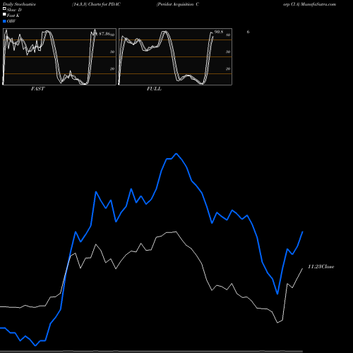 Stochastics Fast,Slow,Full charts Peridot Acquisition Corp Cl A PDAC share NYSE Stock Exchange 