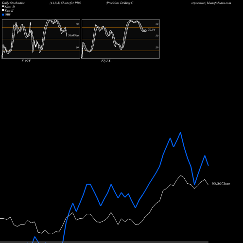 Stochastics Fast,Slow,Full charts Precision Drilling Corporation PDS share NYSE Stock Exchange 