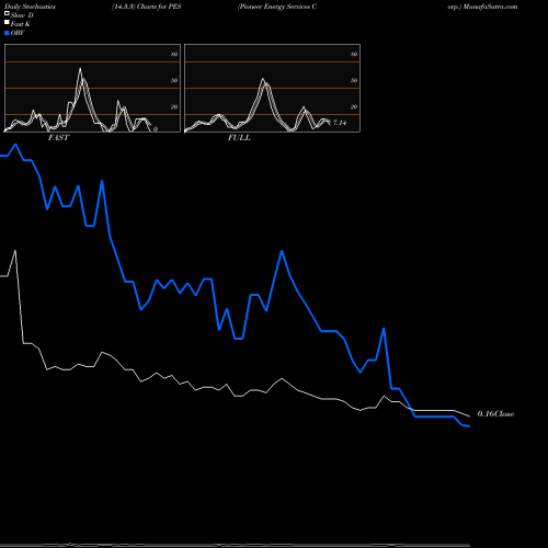 Stochastics Fast,Slow,Full charts Pioneer Energy Services Corp. PES share NYSE Stock Exchange 