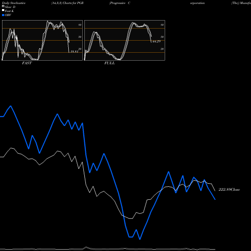 Stochastics Fast,Slow,Full charts Progressive Corporation (The) PGR share NYSE Stock Exchange 