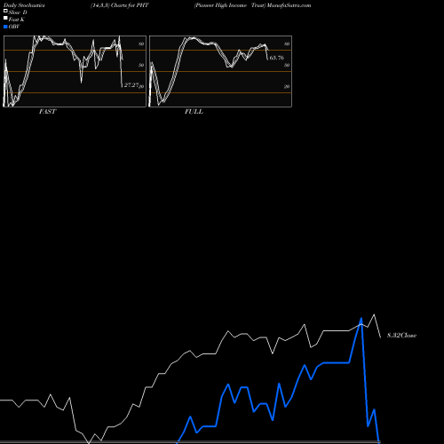Stochastics Fast,Slow,Full charts Pioneer High Income Trust PHT share NYSE Stock Exchange 