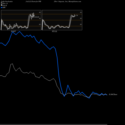 Stochastics Fast,Slow,Full charts Pier 1 Imports, Inc. PIR share NYSE Stock Exchange 