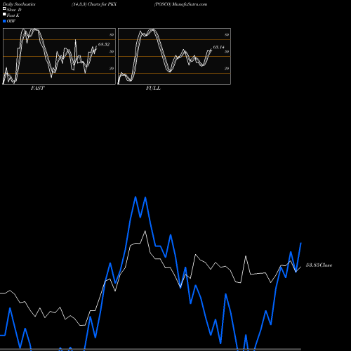 Stochastics Fast,Slow,Full charts POSCO PKX share NYSE Stock Exchange 