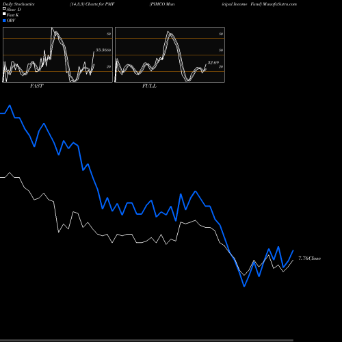 Stochastics Fast,Slow,Full charts PIMCO Municipal Income Fund PMF share NYSE Stock Exchange 