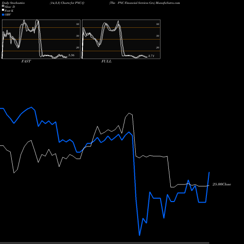 Stochastics Fast,Slow,Full charts The PNC Financial Services Gro PNC-Q share NYSE Stock Exchange 