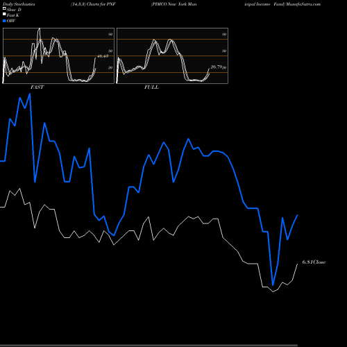 Stochastics Fast,Slow,Full charts PIMCO New York Municipal Income Fund PNF share NYSE Stock Exchange 