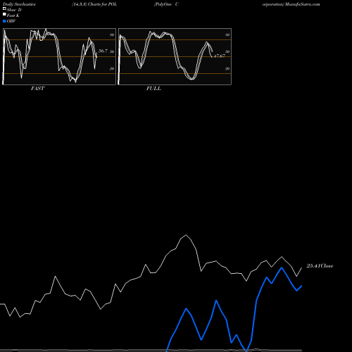 Stochastics Fast,Slow,Full charts PolyOne Corporation POL share NYSE Stock Exchange 
