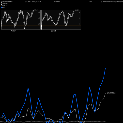 Stochastics Fast,Slow,Full charts Potash Corp. Of Saskatchewan Inc POT share NYSE Stock Exchange 