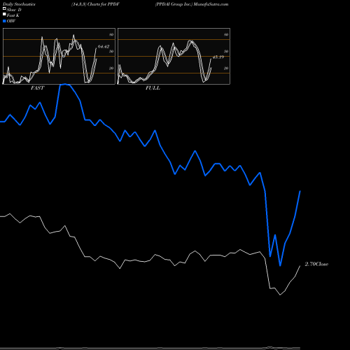 Stochastics Fast,Slow,Full charts PPDAI Group Inc. PPDF share NYSE Stock Exchange 