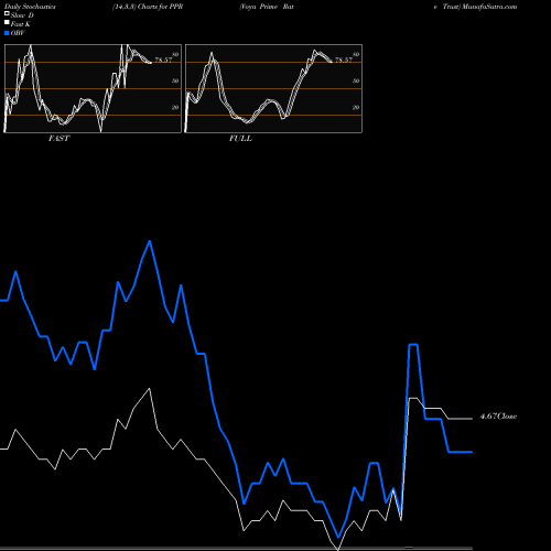 Stochastics Fast,Slow,Full charts Voya Prime Rate Trust PPR share NYSE Stock Exchange 