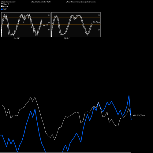Stochastics Fast,Slow,Full charts Post Properties PPS share NYSE Stock Exchange 