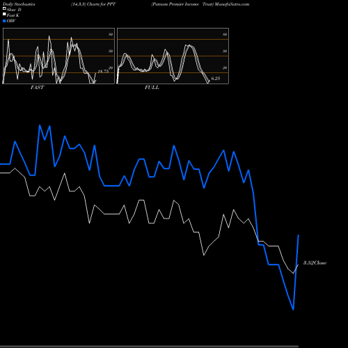Stochastics Fast,Slow,Full charts Putnam Premier Income Trust PPT share NYSE Stock Exchange 