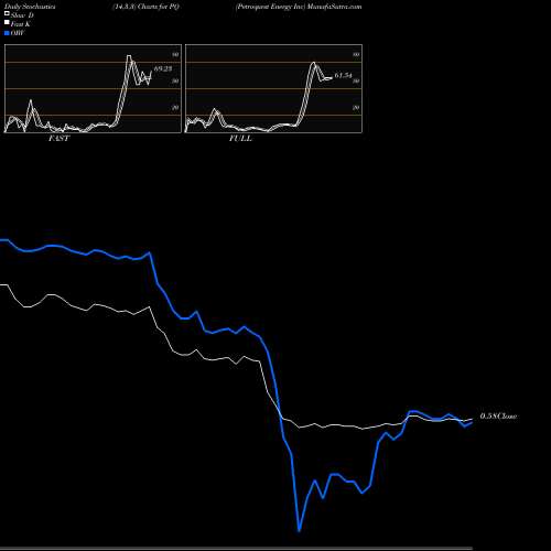 Stochastics Fast,Slow,Full charts Petroquest Energy Inc PQ share NYSE Stock Exchange 