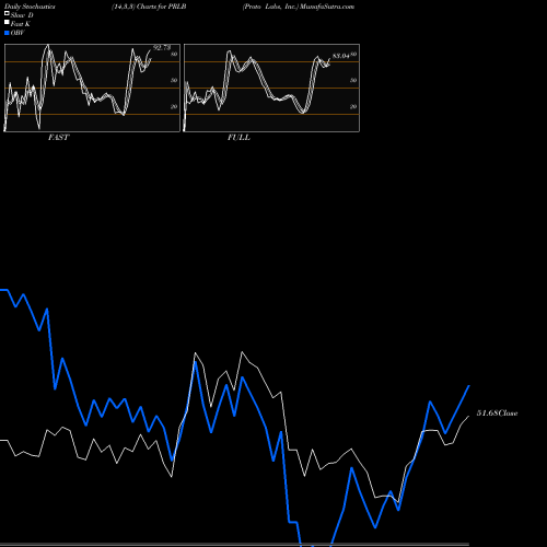 Stochastics Fast,Slow,Full charts Proto Labs, Inc. PRLB share NYSE Stock Exchange 