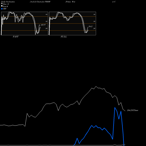 Stochastics Fast,Slow,Full charts Primo Water Corp PRMW share NYSE Stock Exchange 