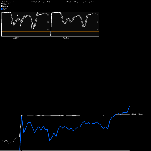 Stochastics Fast,Slow,Full charts PROS Holdings, Inc. PRO share NYSE Stock Exchange 
