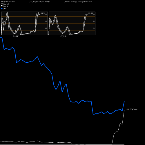 Stochastics Fast,Slow,Full charts Public Storage PSA-U share NYSE Stock Exchange 