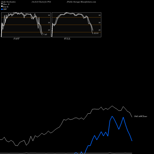 Stochastics Fast,Slow,Full charts Public Storage PSA share NYSE Stock Exchange 
