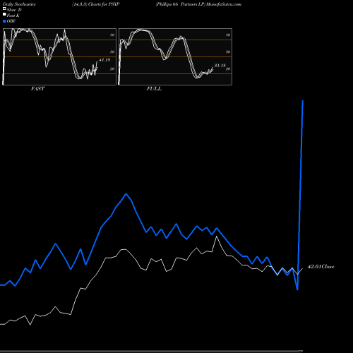 Stochastics Fast,Slow,Full charts Phillips 66 Partners LP PSXP share NYSE Stock Exchange 