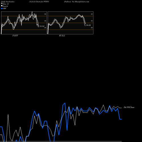 Stochastics Fast,Slow,Full charts Patheon Nv PTHN share NYSE Stock Exchange 