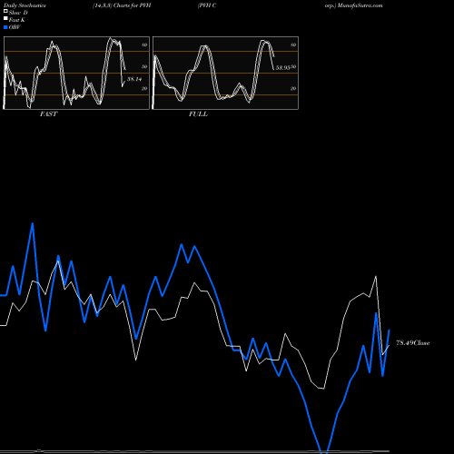 Stochastics Fast,Slow,Full charts PVH Corp. PVH share NYSE Stock Exchange 