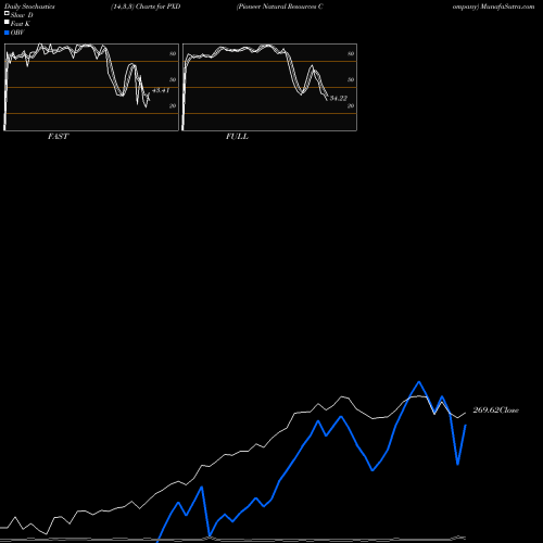 Stochastics Fast,Slow,Full charts Pioneer Natural Resources Company PXD share NYSE Stock Exchange 