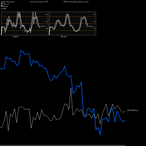 Stochastics Fast,Slow,Full charts PPlus Trust PYT share NYSE Stock Exchange 