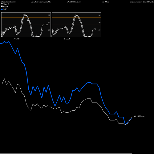 Stochastics Fast,Slow,Full charts PIMCO California Municipal Income Fund III PZC share NYSE Stock Exchange 