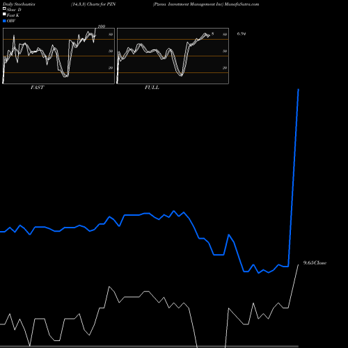 Stochastics Fast,Slow,Full charts Pzena Investment Management Inc PZN share NYSE Stock Exchange 