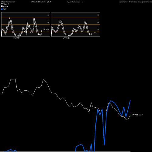 Stochastics Fast,Slow,Full charts Quantumscape Corporation Warrants QS.W share NYSE Stock Exchange 