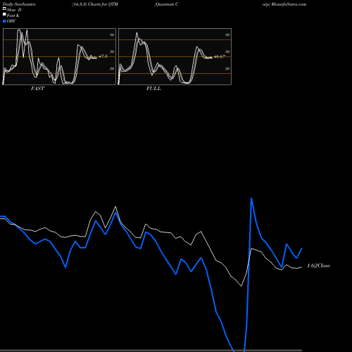 Stochastics Fast,Slow,Full charts Quantum Corp QTM share NYSE Stock Exchange 