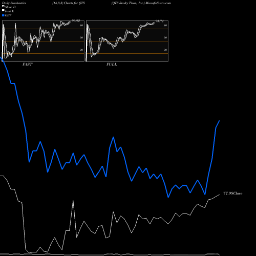 Stochastics Fast,Slow,Full charts QTS Realty Trust, Inc. QTS share NYSE Stock Exchange 