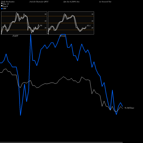 Stochastics Fast,Slow,Full charts Qvc Inc 6.250% Senior Secured Notes Due 2068 QVCC share NYSE Stock Exchange 