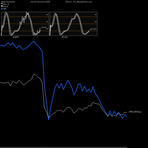 Stochastics Fast,Slow,Full charts Ferrari N.V. RACE share NYSE Stock Exchange 