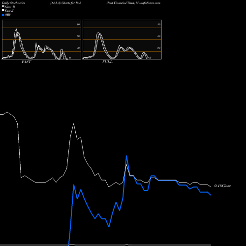 Stochastics Fast,Slow,Full charts Rait Financial Trust RAS share NYSE Stock Exchange 