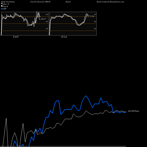 Stochastics Fast,Slow,Full charts Royal Bank Scotland RBS-R share NYSE Stock Exchange 